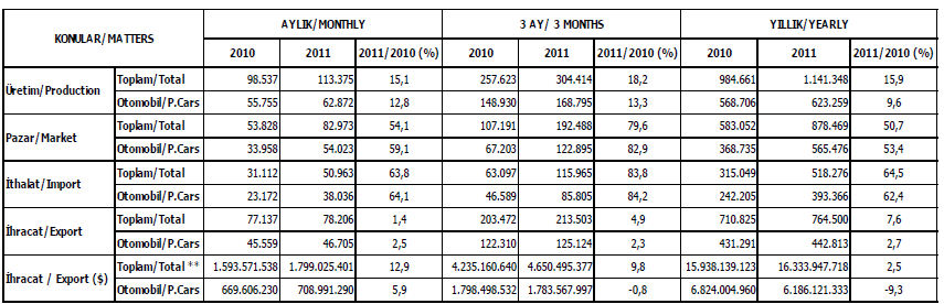 Güncel Makroekonomik Göstergeler Otomotiv Sektörü Mart 2011 de, önceki yılın aynı ayına göre, otomobil üretimi %12,8; toplam araç üretimi %15,1 artış göstermiştir.