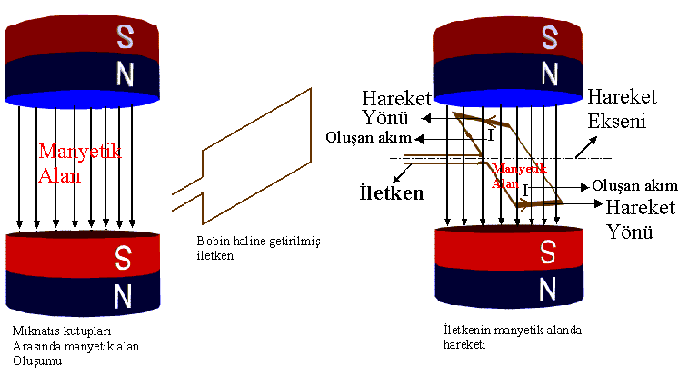 ġekil 1.6: Ġki temel eleman ile iģlevin bir araya getirilmesi ve generatörün çalıģma prensibi Geriye kalan bunların uygun biçimde bir araya getirilmesinden ibarettir.