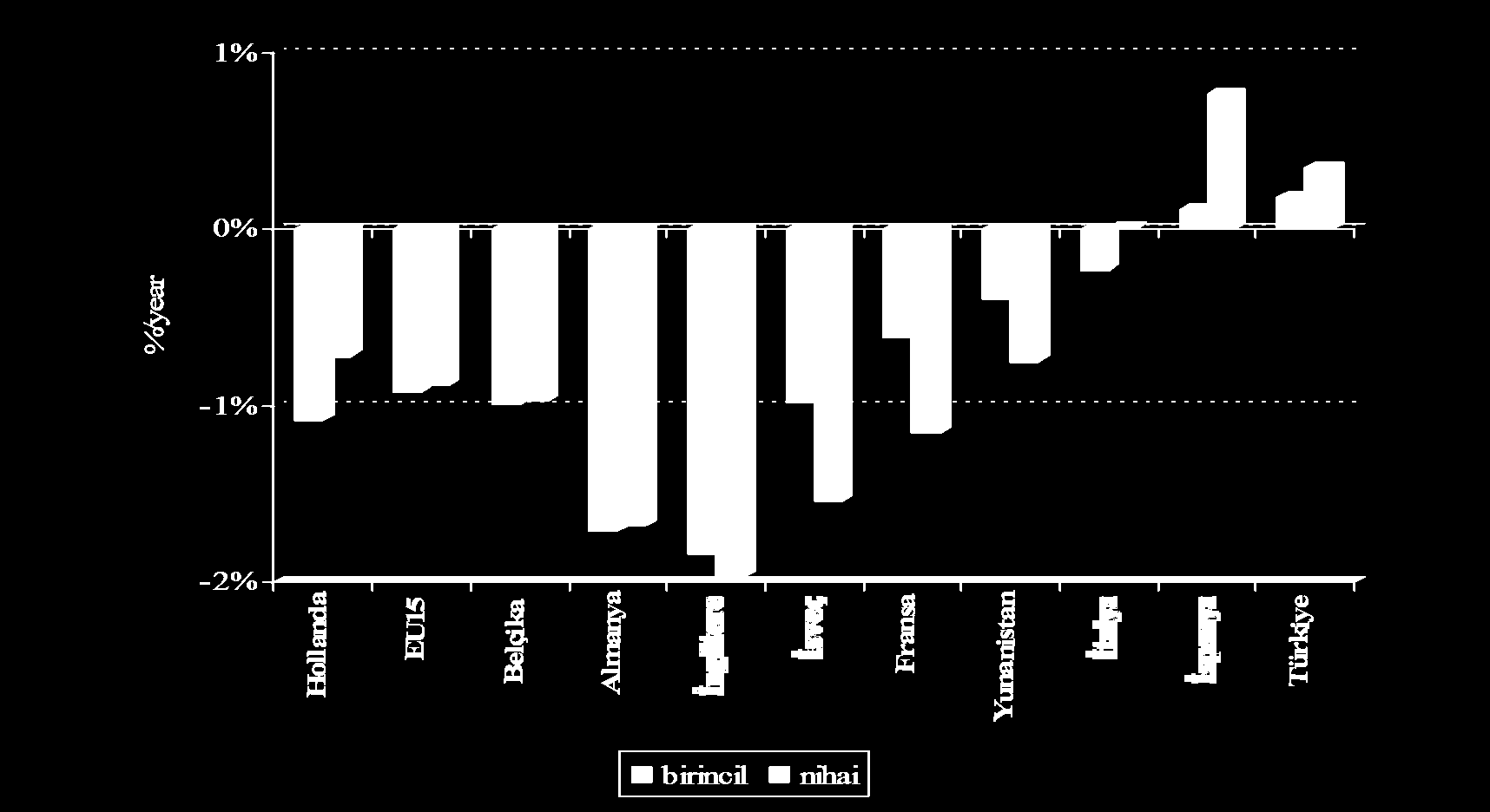 -Birincil ve Nihai Enerji Yoğunlukları Artış/Azalışlarının Bazı AB Ülkeleri İle Karşılaştırılması (1990-2004) Azalan Enerji Yoğunlukları