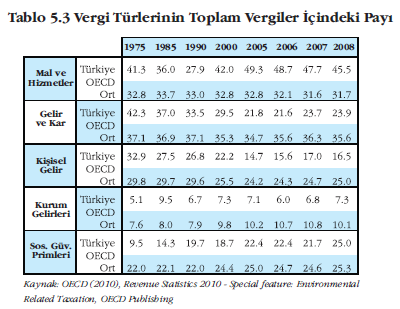 Vergi yapısının çarpık olduğu görülmektedir.