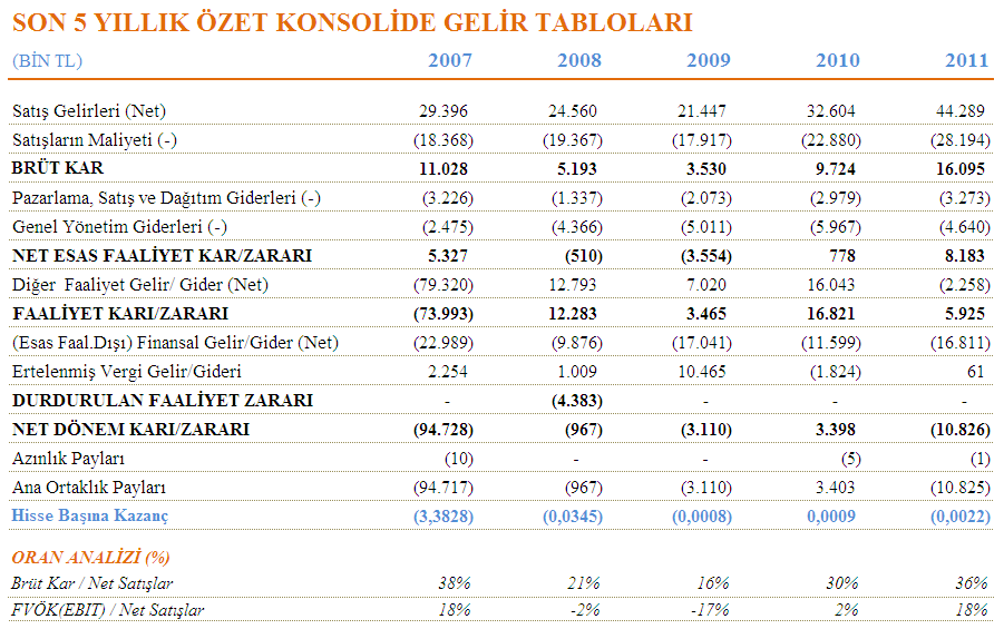 ÖZET FİNANSAL TABLOLAR Hisse Senetlerinin Değeri: İstanbul Menkul Kıymetler Borsası' nda