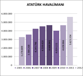 İstanbul Turizm istatistikleri 2012 Atatürk Havalimanı Sabiha Gökçen Havalimanı H.paşa Limanı Karaköy Limanı Karaköy Transit Pendik Limanı Toplam Ocak 394.510 55.811 226 885 0 230 451.662 Şubat 424.