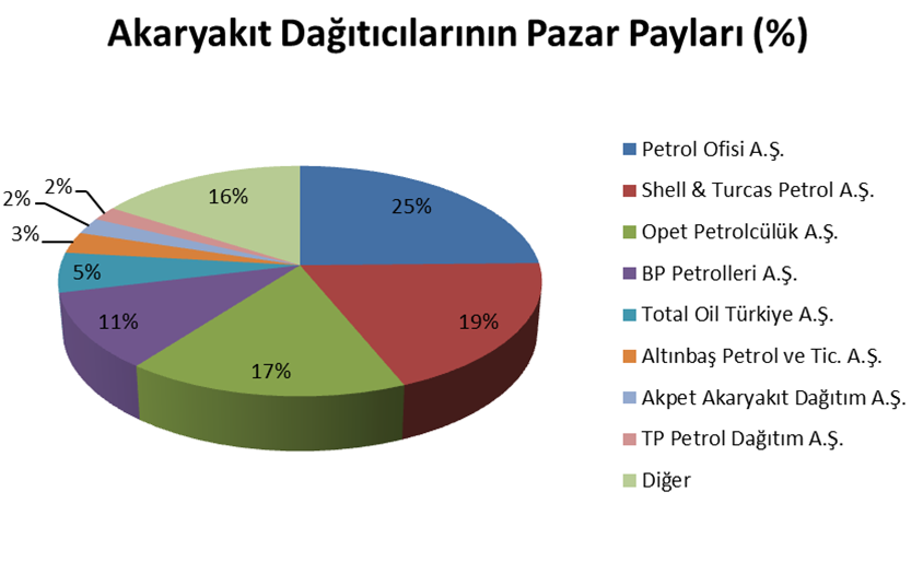 Kaynak: EPDK 2010 Petrol