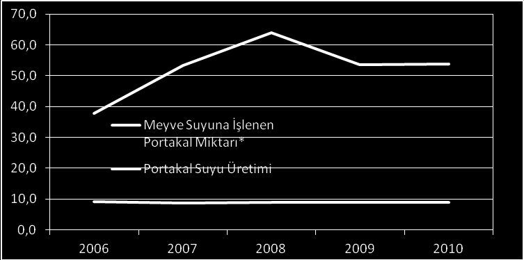 Şekil 1: Dünyada Portakal Üretimi (%) (2011) Şekil 2: Dünyada Üretimi (%) (2011) Kaynak: [6] Türkiye meyve suyu sektöründe işlenen meyvelerin çeşitleri her geçen yıl artsa da sektörde en çok işlenen