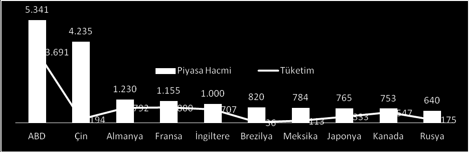 konusu ülkeye yönelik ithalat değeri bir önceki yıla göre %69 oranda artış göstermiştir. Brezilya yı K. K. Türk Cumhuriyeti (%18) ve İsrail (%17) takip etmektedir [Tablo 5].