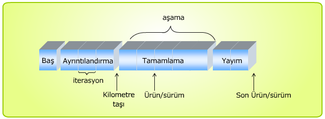 Tümleştirilmiş Süreçte (UP)