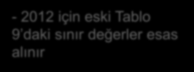 Tedarik Sürekliliğine İlişkin Kullanıcı Tazminatları (2012 ve 2013 gerçekleşmelerine ilişkin uygulama) 2012 ------- 2013 2014-2012 için eski Tablo 9 daki sınır değerler esas alınır Kullanıcı