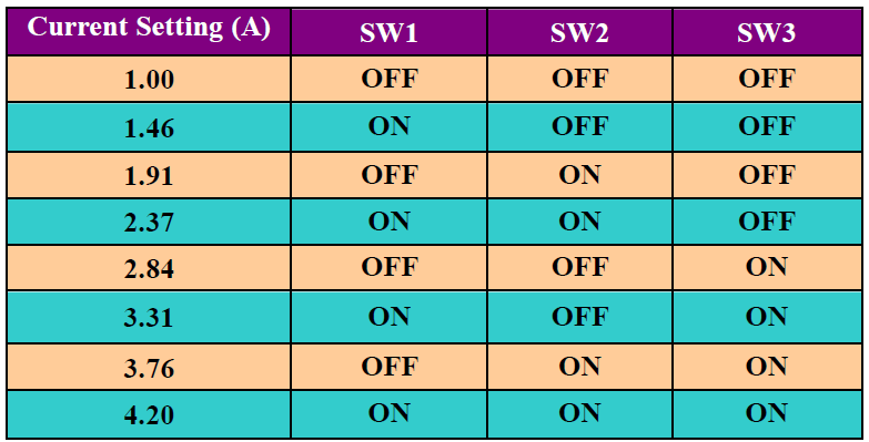 İndikatör ve Dip Switchler Güç Güç Işığı (Yeşil Işık), Hata (Kırmızı Işık) 1-3 dip switchleri, akım ayarı için kullanılır.