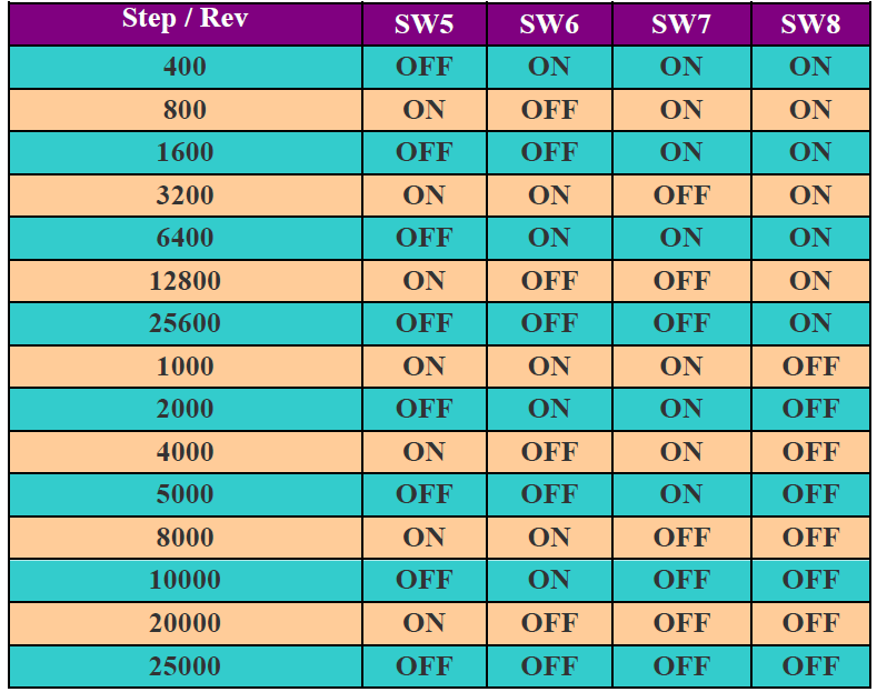 Microstep Switch leri:5-8 arası dip switchlerdir. Dip switch kombinasyonlarının ilişkili olduğu microstep dereceleri aşağıdaki tablodadır.