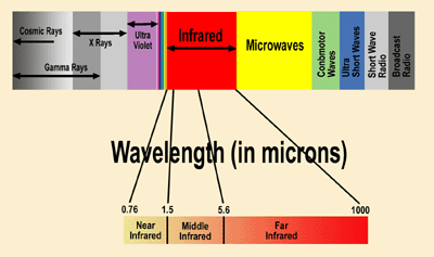 Raman spektroskopisi yönteminin infrared spektroskopisi yöntemine göre bir başka üstünlüğü de aynı aletle hem yakın infrared hem normal infrared, hem de uzak infrared bölgelerindeki bilgilerin elde
