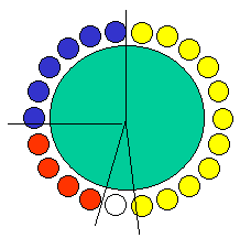 Şekil 1. Rulet Seçimi: Seçim Yapmak Đçin Top Atıldığında Sarı Alanlarda Durma Olasılığı Daha Yüksektir. Örnek Çözüm; Aşağıda rasgele seçilmiş 8 bitlik 4 adet birey görülmektedir.