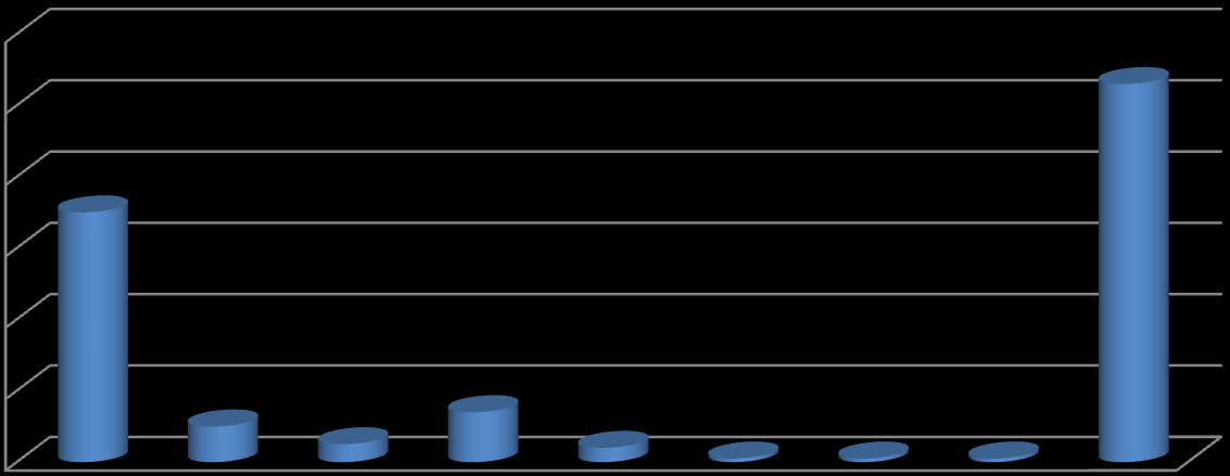 Eksen Başlığı Üye Sayısı 2013 FAALİYET RAPORU İSTATİSTİKLER Üye İstatistikleri BAĞIMLI/BAĞIMSIZ ÜYE GRAFİĞİ 250 200 150 100 50 0 BAĞIMLI BAĞIMSIZ TOPLAM Seri 1 103 103 206 ÇALIŞAN ÜYELERİN İLÇELERE