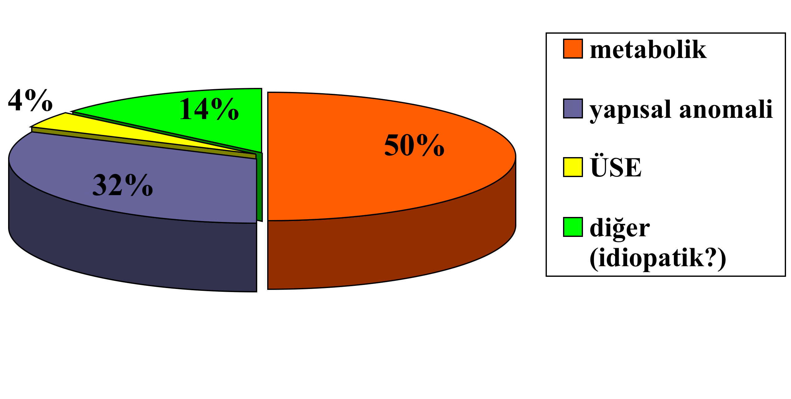 Çocukların %75 inde ürolityazis nedeni