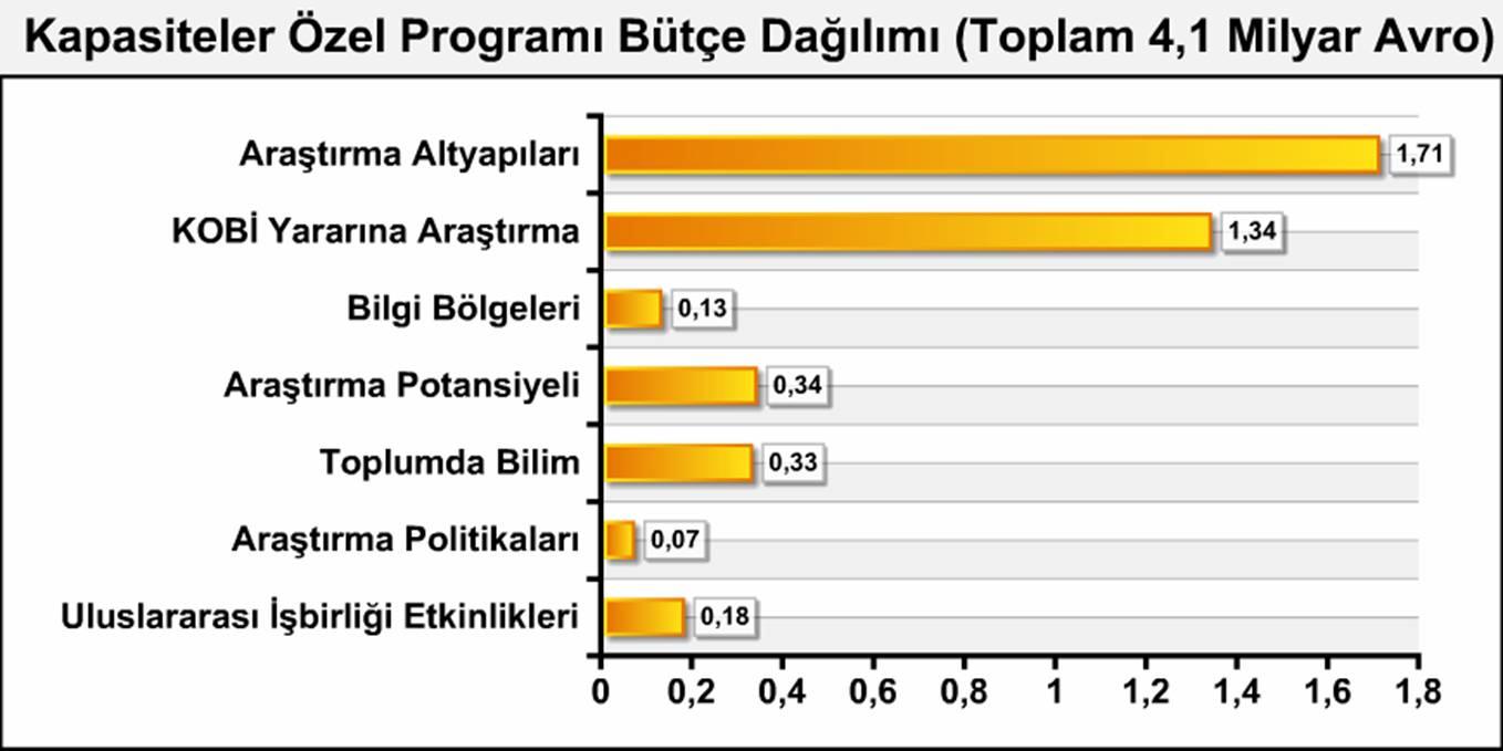 Kapasiteler Özel Programı Kapasiteler Özel Programı (4,1 milyar ) Hedef: Avrupa çapında