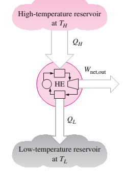 T H, yüksek sıcaklıktaki depo Q H W net, çıkış IM Q L T L düşük sıcaklığındaki depo Şekil.4.3. Bir ısı makinesinin şematik gösterimi.