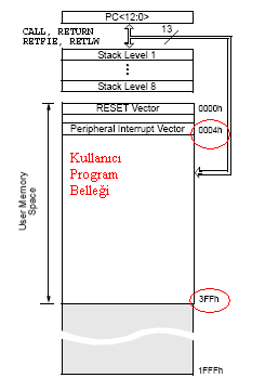 Şekil 1.20: Program belleğinin yapısı 1.7.1.2. Program Belleği PIC16F84 ün 1 Kbyte lık program belleği vardır. Her bir bellek hücresi 14 bit uzunluğundadır.