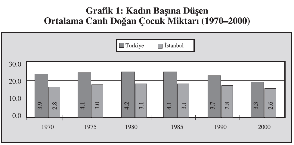 İstanbul da doğurganlık hızı her zaman Türkiye ortalamasının altında olmuştur.