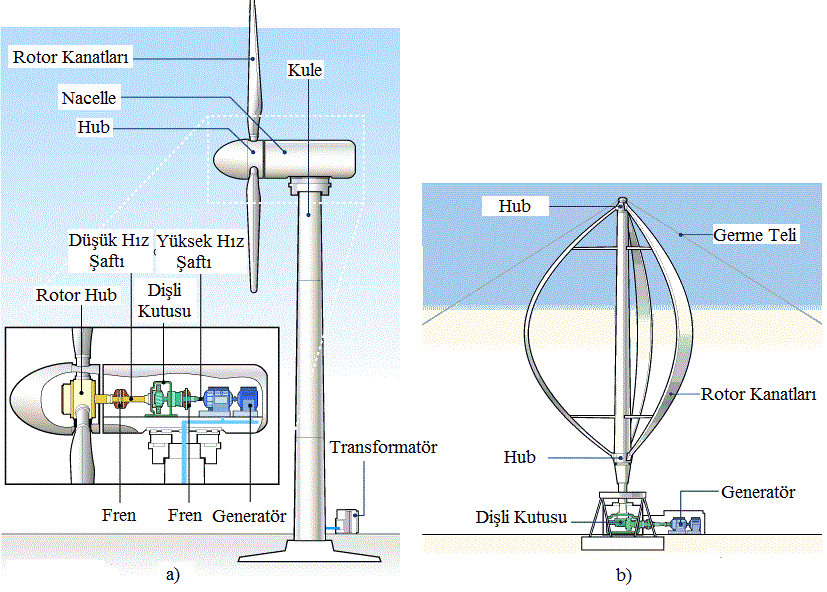 2.2.1 Rüzgar türbini çeşitleri Rüzgar türbinleri için, dönme ekseni, kanat sayısı, güç, generatör yapısı ve kontrol sistemlerine göre değişik sınıflandırmalar yapılmaktadır.