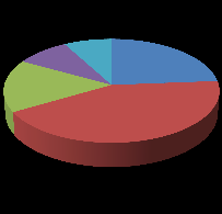 Çalışma birimi 500 450 400 350 300 250 200 150 100 50 0 Diğer şıkkına cevap verenler büyük oranda mesleklerini garson komi çamaşırhane görevlisi ve teknisyen olarak belirtmişlerdir.