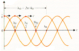 2.2.2 Elektromanyetik dalgaların özellikleri Elektromanyetik dalgaların elektrik ve manyetik alan vektörleri birbirlerine ve dalganın yayılma doğrultusuna diktir.