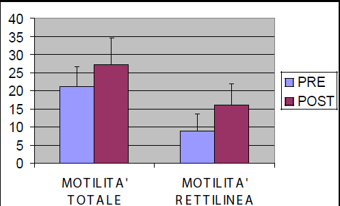 32 infertil erkek Sperm sayısı: 10-60 milyon, motilite: % 5-40 Proxeed 1 saşe/gün, 3 ay L-karnitin, asetil