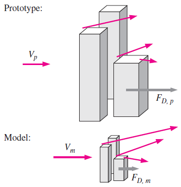 (3) Dinamik benzerlik - Model akıştaki bütün kuvvetler, prototip akışta bunlara karşılık gelen kuvvetlerin sabit bir çarpanla- ölçeklendirilmesi ile elde edildiğinde dinamik benzerliğe ulaşılmış olur