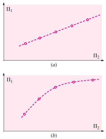 İki- Π problemi için bağımlı boyutsuz parametreyi (Π 1 ) bağımsız boyutsuz parametrenin (Π 2 ) fonksiyonu olarak çizilir. Ortaya çıkan grafik (a) doğrusal veya (b) eğrisel olabilir.