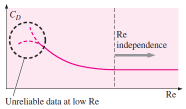 Birçok cisim için direnç katsayısı Reynolds sayısının bir eşik değerinden sonra sabitleşir.