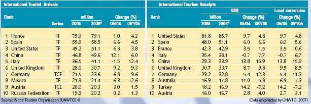 Tablo 5: Uluslararası Turizm Gelirleri İlk 10-2006 Kaynak: Dünya Turizm Örgütü, Dünya Turizm Göstergeleri 2007