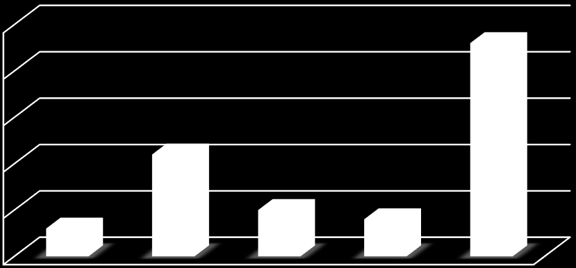 Grafik 9-2014 TD 1. Dönem Bütçesi İller Bazında Dağılımı 250.000,00 200.000,00 150.000,00 100.000,00 50.000,00 0,00 Afyonkara Kütahya Manisa Uşak TR33 hisar Bölgesi Maliyet 39.656,20 88.297,77 47.