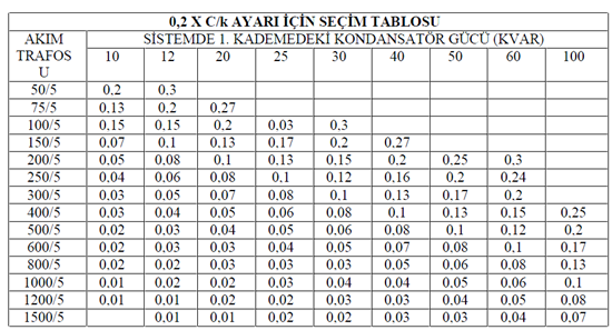 C/k ayarı hesabı: C = İlk kademe kondansatör gücü, k = Akım trafosu dönüştürme oranı Örnek: 1.