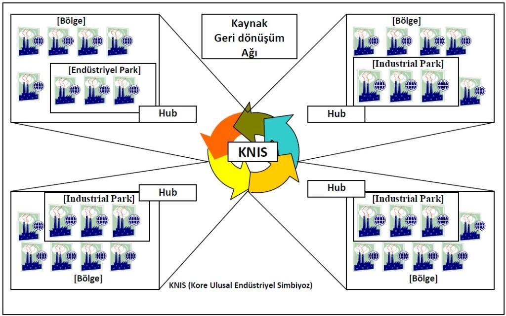 GÜNEY KORE Eko-endüstriyel Park Programı (EIP) 2005 yılından bu yana bir kamu programı olarak uygulanmaktadır.