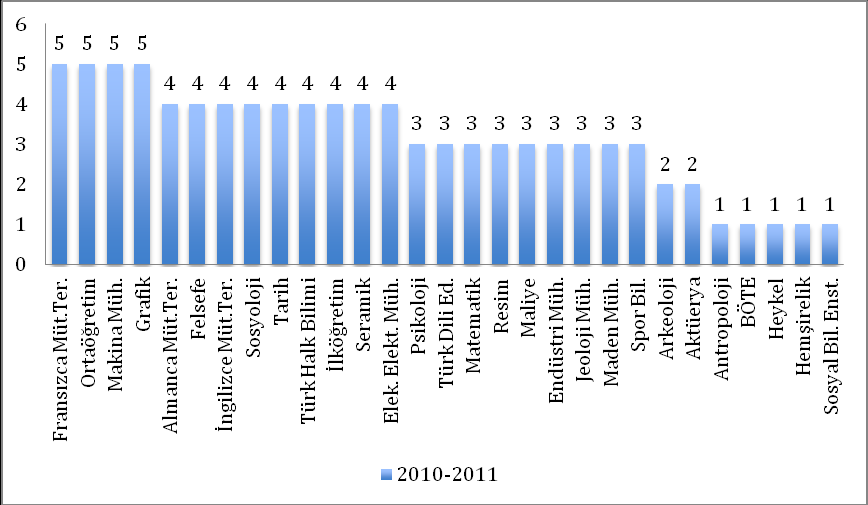 HÜ nin verilerini oluşturan bölümlerin hareketlilik detayları Şekil 13a/