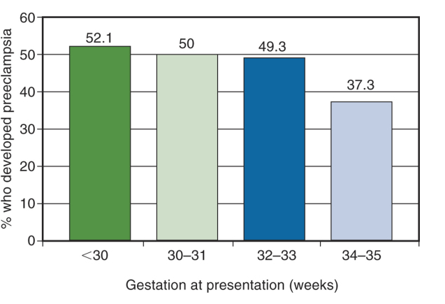 Mild gestational hypertension remote from term: Progression and outcome