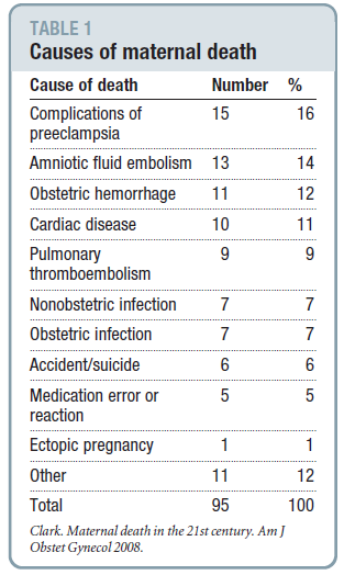 Maternal death in the 21st century: causes, prevention, and