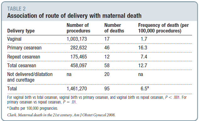 Maternal death in the 21st century: causes, prevention, and