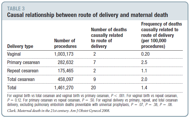 Maternal death in the 21st century: causes, prevention, and