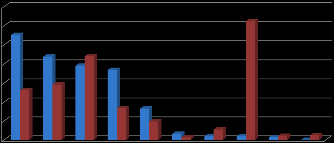Tarım Eğitim Diğer Kamu Hizmetleri Enerji Sağlık Turizm Madencilik Haberleşme Konut imalat Grafik 5: Kamu Yatırımlarının Sektörlere Göre Karşılaştırması, 2012, % 35,0 30,0 27,6 31,2 25,0 20,0 15,0