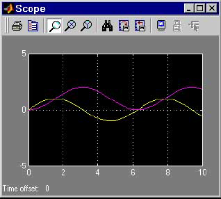 Grafikte bir sinüs dalgasını ve integralini görmekteyiz.scope bloğu ile aynı anda iki sinyali de görüntülemek için MUX (tekleyici) kullanarak sinyalleri tek hattan scope'a bağladık.