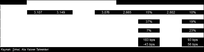 Makro Ve Şirket Haberleri 25 muz 2014 ARCELIK <ARCLK TI> 2Ç14 Sonuçları: Etkileyici marjlar Arçelik <ARCLK TI> Cnbc-e konsensusu 158mn TL ile paralel fakat Ata tahmini 144mn TL den yüksek 161mn TL