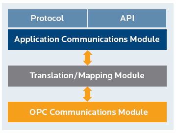 Şekil 4: OPC sunucunun yapısı (API->application programming interface) OPC istemci ise; herhangi bir uyumlu OPC sunucuyla haberleşmek için bir uygulama tarafından kullanılan yazılımlardır.