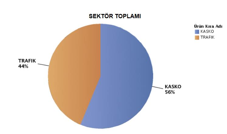 1.1 Eksper Raporuna Konu Olan Hasarların Ürün Bazında Dağılımı (*) (*) - SBM ye bildirilen kayıtlar