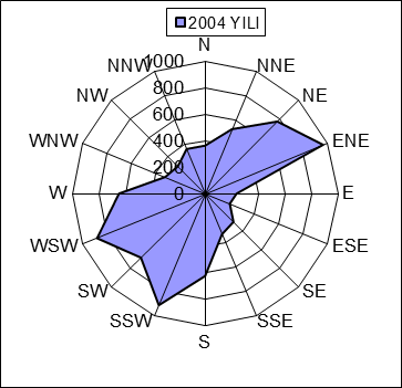 temsil eden yıl 2004 yılıdır. Bu yüzden model çalışmalarında, Erzurum Meteoroloji İstasyonu na ait 2004 yılı saatlik meteorolojik veri seti ile kullanılmıştır. Şekil- 48.