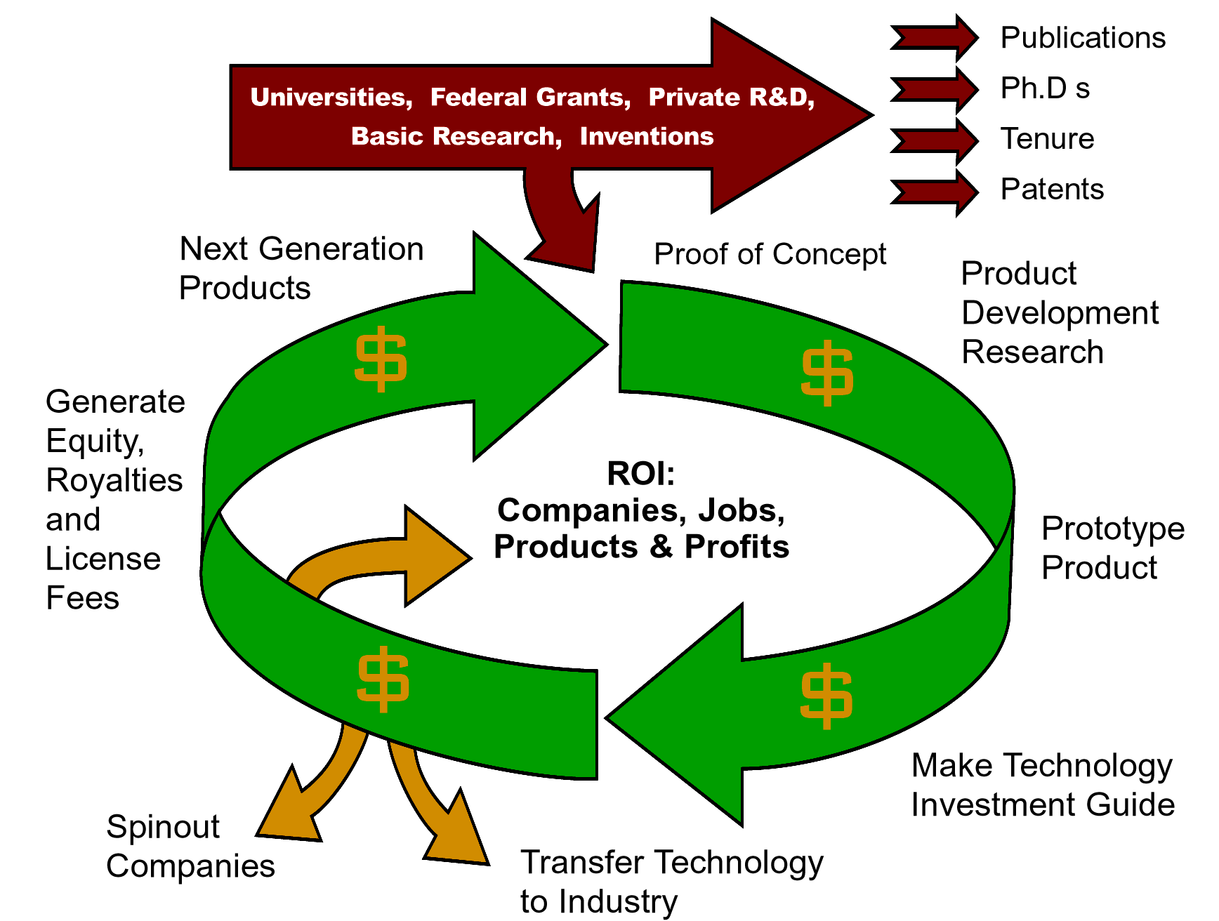 Commercialization Model Strategic Investment is