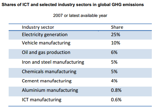 C. Global Karbon Ayakizi ve Elektrik BİT sektörü global CO2 emisyonunun %2-3 ünü oluşturmaktadır.