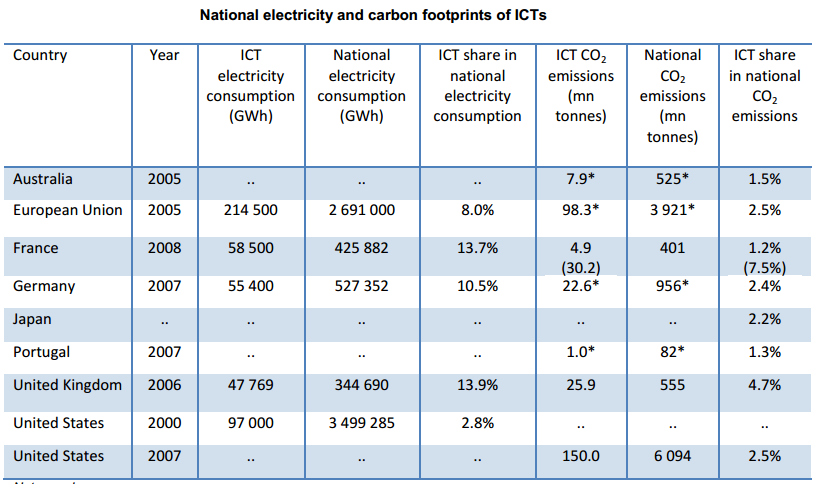 D. Ulusal Karbon Ayakizi ve Elektrik Kullanımı Bireysel bazda, ülkelerde BİT kullanımı ulusal elektrik