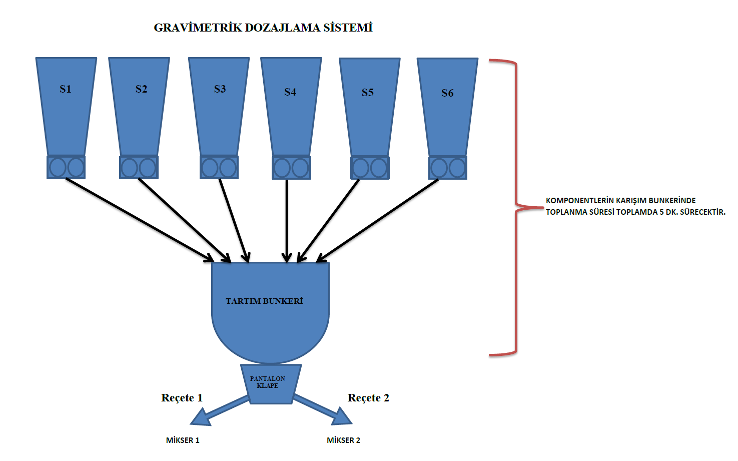 EK 1: GRAVİMETRİK MİKRODOZAJLAMA SİSTEMİ AKIŞ ŞEMASI S1,S2,S3,S4,S5,S6: ürün Silosu.