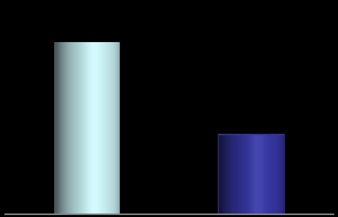 FAVÖK Marjı Konsolide (%) Dağılım (%) 14,7 8,5 3,8 23,0 10,3 2014/3 2015/3