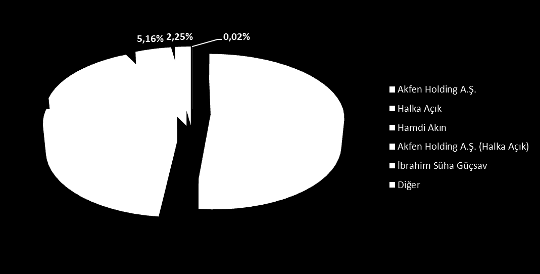 Akfen GYO Hakkında Genel Bilgiler 30 HAZİRAN 2015 ORTAKLIK YAPISI 31 ARALIK 2014 ORTAKLIK YAPISI Hissedar Grubu Pay Tutarı (TL) Pay Adedi Akfen Holding A.Ş.* B 95.154.384 95.154.384 Akfen Holding A.Ş. A 1.