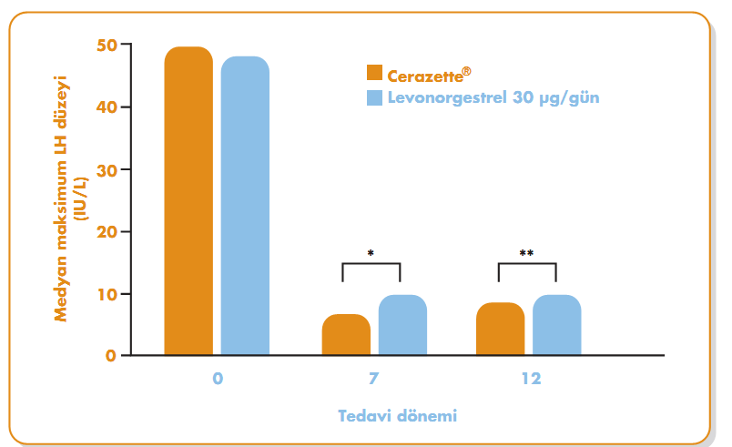Gonadotropinlerin baskılanması Levonorgestrel 30 μg/gün e kıyasla, Cerazette ile elde edilen düşüş, anlamlı düzeyde daha yüksekti (p<0.01).